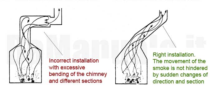 Correct and incorrect installation of the flue